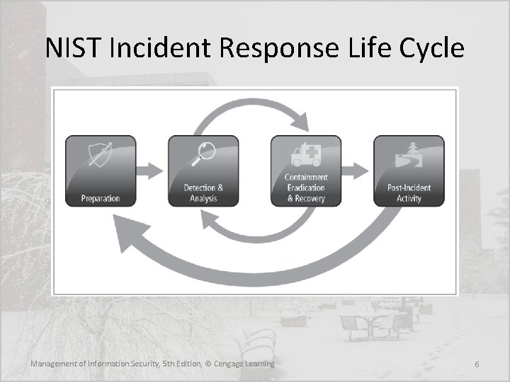 NIST Incident Response Life Cycle Management of Information Security, 5 th Edition, © Cengage