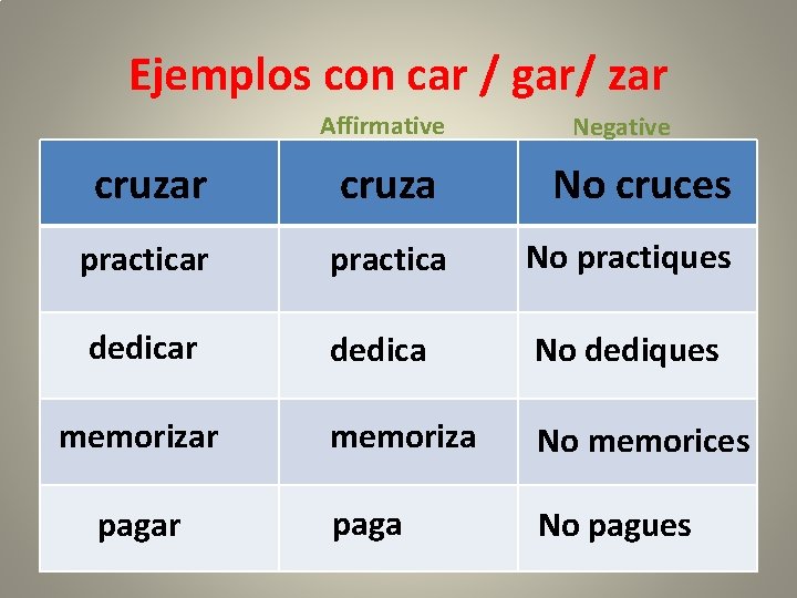 Ejemplos con car / gar/ zar Affirmative Negative cruzar cruza No cruces practicar practica