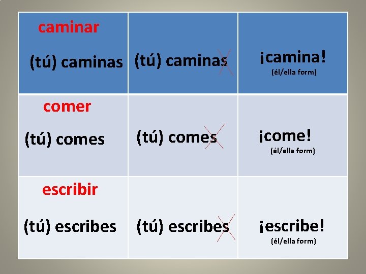 caminar (tú) caminas ¡camina! (él/ella form) comer (tú) comes ¡come! (tú) escribes ¡escribe! (él/ella