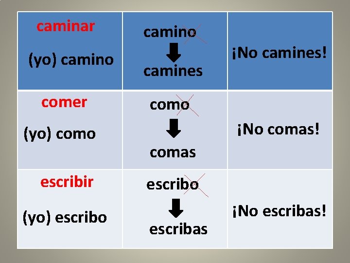 caminar (yo) camino comer (yo) como escribir (yo) escribo camines ¡No camines! como ¡No