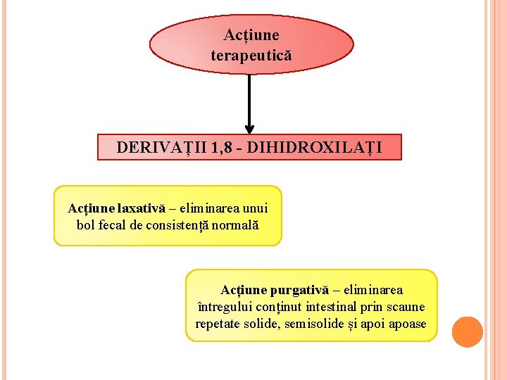 Acțiune terapeutică DERIVAȚII 1, 8 - DIHIDROXILAȚI Acțiune laxativă – eliminarea unui bol fecal