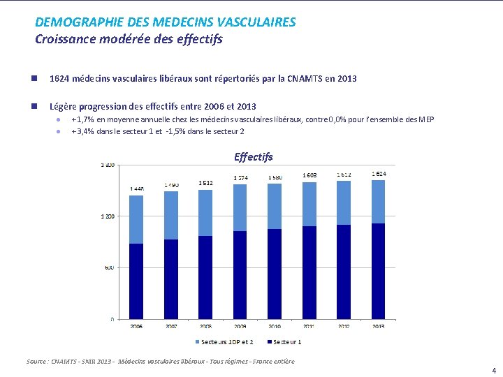 DEMOGRAPHIE DES MEDECINS VASCULAIRES Croissance modérée des effectifs n 1624 médecins vasculaires libéraux sont