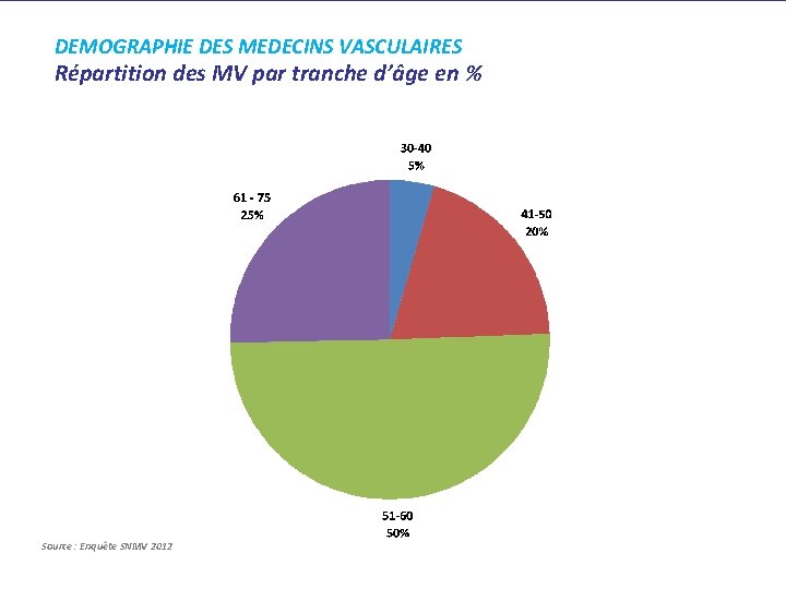 DEMOGRAPHIE DES MEDECINS VASCULAIRES Répartition des MV par tranche d’âge en % Source :