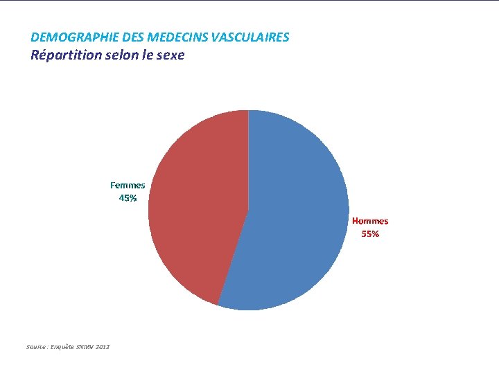 DEMOGRAPHIE DES MEDECINS VASCULAIRES Répartition selon le sexe Source : Enquête SNMV 2012 