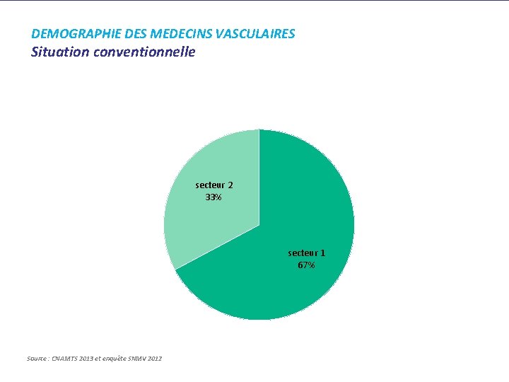 DEMOGRAPHIE DES MEDECINS VASCULAIRES Situation conventionnelle secteur 2 33% secteur 1 67% Source : DEMOGRAPHIE DES MEDECINS VASCULAIRES Situation conventionnelle secteur 2 33% secteur 1 67% Source :