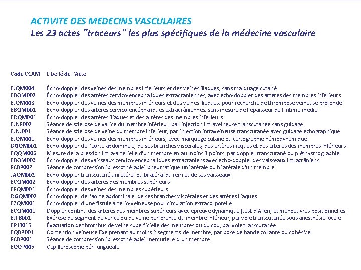 ACTIVITE DES MEDECINS VASCULAIRES Les 23 actes "traceurs" les plus spécifiques de la médecine