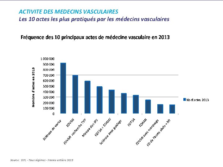 ACTIVITE DES MEDECINS VASCULAIRES Les 10 actes les plus pratiqués par les médecins vasculaires