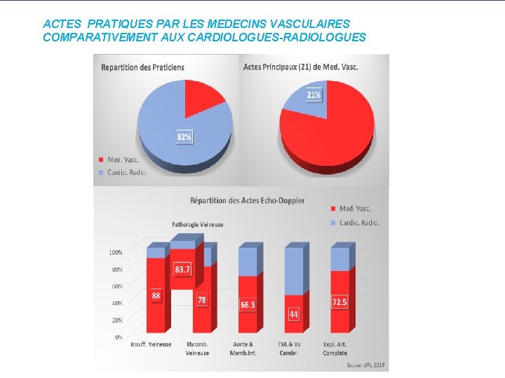 ACTES PRATIQUES PAR LES MEDECINS VASCULAIRES COMPARATIVEMENT AUX CARDIOLOGUES-RADIOLOGUES ACTES PRATIQUES PAR LES MEDECINS VASCULAIRES COMPARATIVEMENT AUX CARDIOLOGUES-RADIOLOGUES
