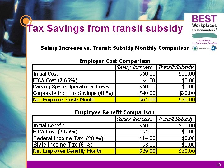 Tax Savings from transit subsidy Salary Increase vs. Transit Subsidy Monthly Comparison Employer Cost