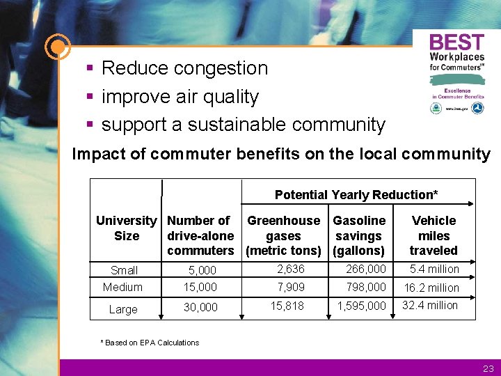 § Reduce congestion § improve air quality § support a sustainable community Impact of