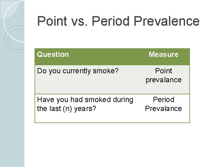 Point vs. Period Prevalence Question Measure Do you currently smoke? Point prevalance Have you