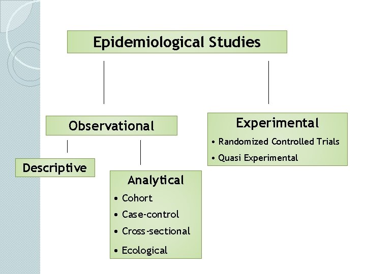 Epidemiological Studies Observational Experimental • Randomized Controlled Trials Descriptive • Quasi Experimental Analytical • Epidemiological Studies Observational Experimental • Randomized Controlled Trials Descriptive • Quasi Experimental Analytical •