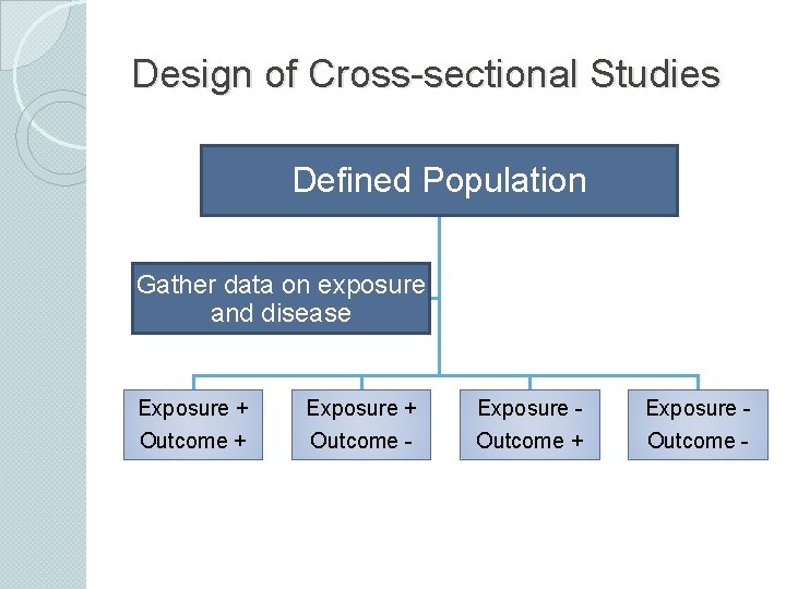 Design of Cross-sectional Studies Defined Population Gather data on exposure and disease Exposure +