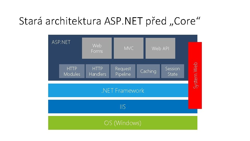 Stará architektura ASP. NET před „Core“ HTTP Modules Web Forms MVC HTTP Handlers Request