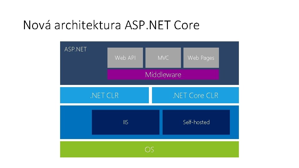 Nová architektura ASP. NET Core ASP. NET Web API MVC Web Pages Middleware. NET