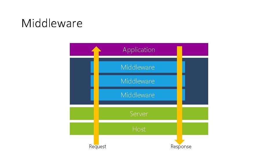 Middleware Application Middleware Server Host Request Response 