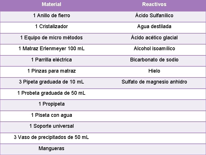 Material Reactivos 1 Anillo de fierro Ácido Sulfanílico 1 Cristalizador Agua destilada 1 Equipo