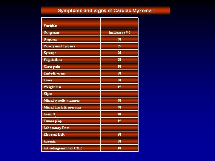  Symptoms and Signs of Cardiac Myxoma * Variable Symptoms Incidence (%) Dyspnea 70