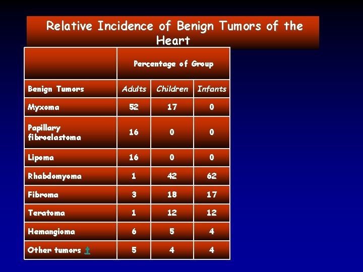  Relative Benign Tumors Incidence of Benign Tumors of the Heart Percentage of Group