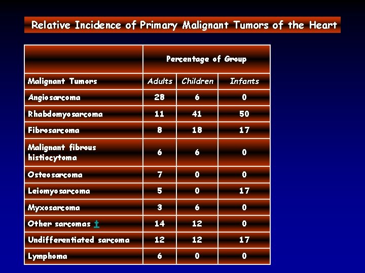  Relative Incidence of Primary Malignant Tumors of the Heart Percentage of Group Malignant