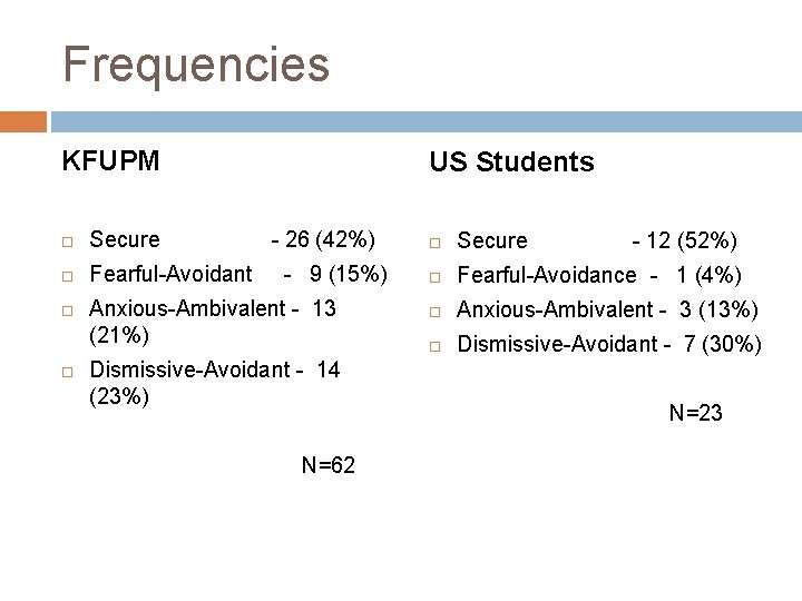 Frequencies KFUPM Secure Fearful-Avoidant US Students - 26 (42%) - 9 (15%) Anxious-Ambivalent - Frequencies KFUPM Secure Fearful-Avoidant US Students - 26 (42%) - 9 (15%) Anxious-Ambivalent -