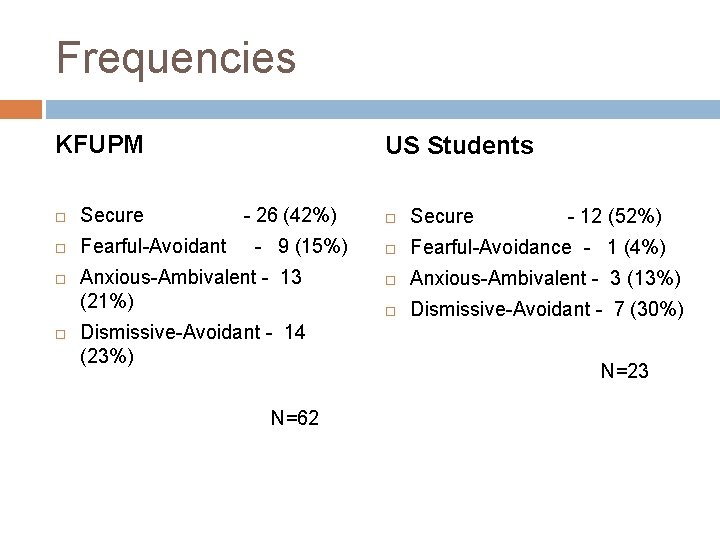 Frequencies KFUPM Secure Fearful-Avoidant US Students - 26 (42%) - 9 (15%) Anxious-Ambivalent -