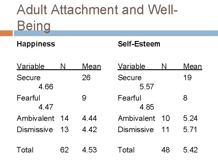 Adult Attachment and Well. Being Happiness Self-Esteem Variable N Secure 4. 66 Fearful 4.