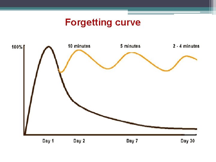 Forgetting curve 