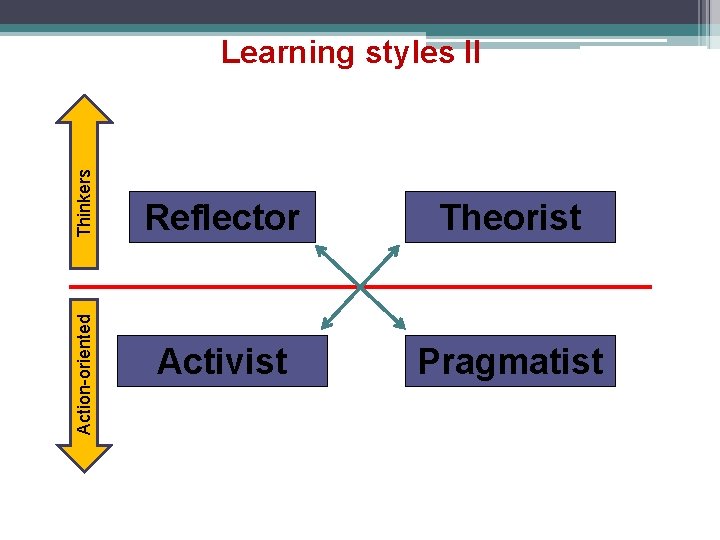 Action-oriented Thinkers Learning styles II Reflector Theorist Activist Pragmatist 