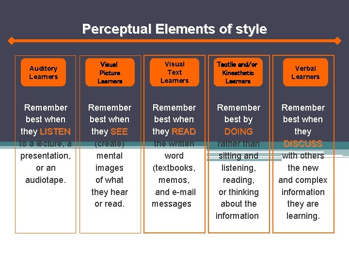 Perceptual Elements of style Auditory Learners Remember best when they LISTEN to a lecture,