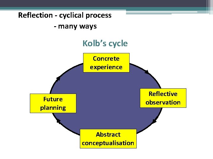 Reflection - cyclical process - many ways Kolb’s cycle Concrete experience Reflective observation Future