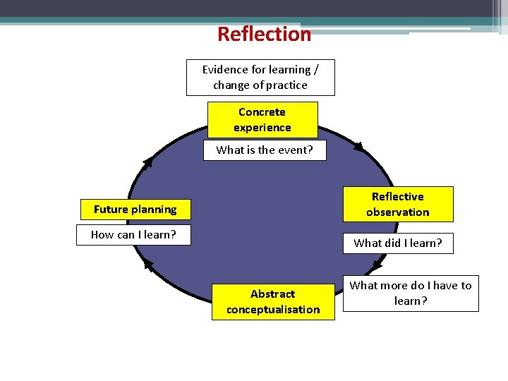 Reflection Evidence for learning / change of practice Concrete experience What is the event?