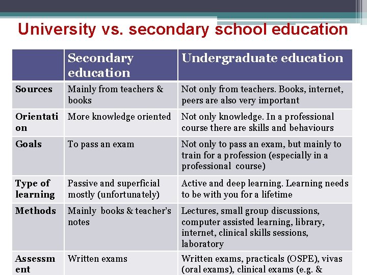 University vs. secondary school education Secondary education Undergraduate education Sources Mainly from teachers &
