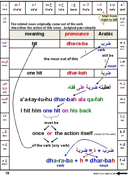 r ﺭ ra’a dh ﺫ d dha’al ﺩ kh da’al ﺥ h kha’a ﺡ