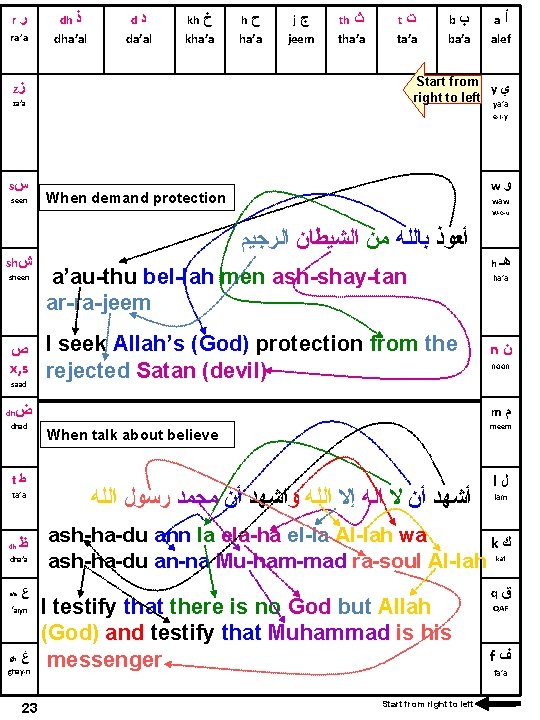 r ﺭ ra’a dh ﺫ dha’al d ﺩ da’al kh ﺥ kha’a h ﺡ