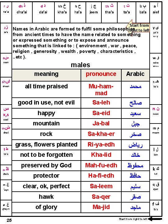 r ﺭ ra’a dh ﺫ dha’al d ﺩ da’al kh ﺥ h kha’a ﺡ