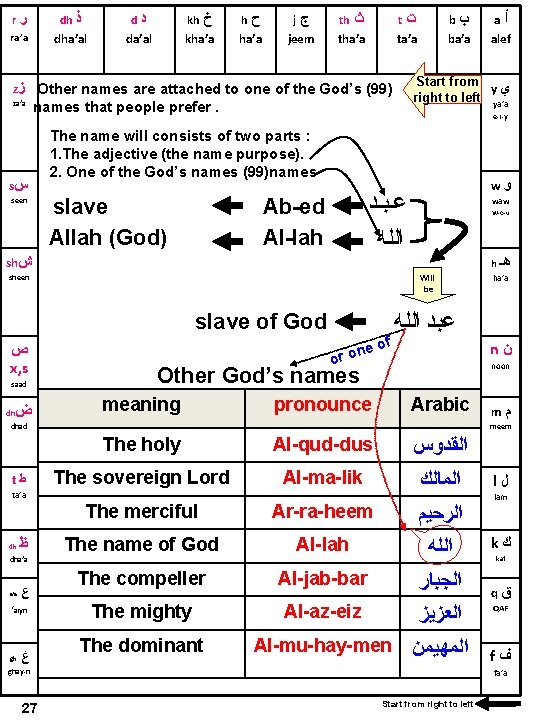 r ﺭ dh ra’a ﺫ d dha’al ﺩ kh da’al ﺥ kha’a h ﺡ