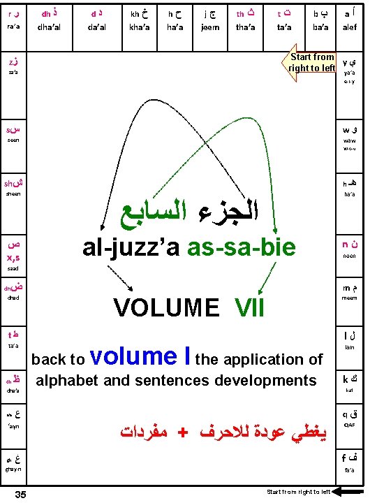 r ﺭ ra’a dh ﺫ dha’al d ﺩ da’al kh ﺥ kha’a h ﺡ