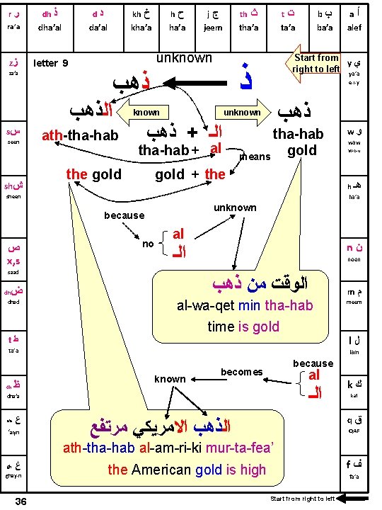 r ﺭ dh ﺫ d ra’a dha’al z ﺯ letter 9 za’a ﺩ kh