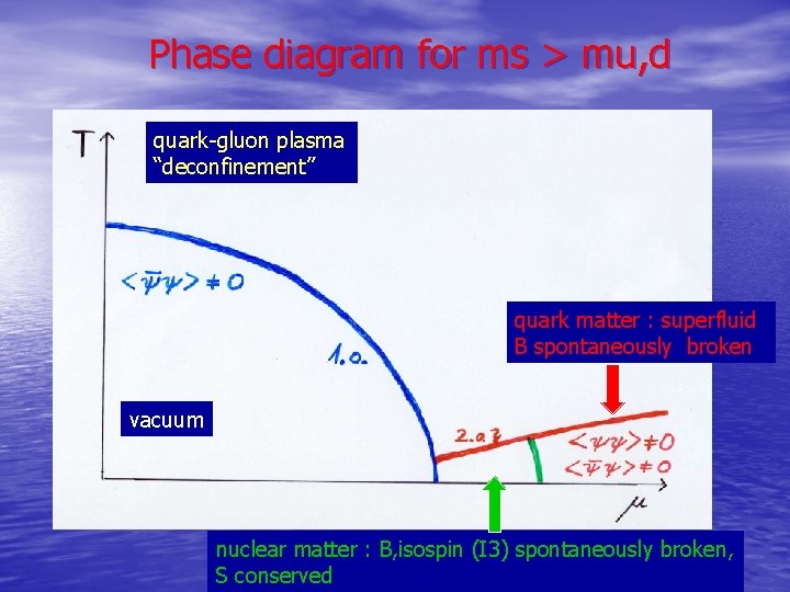 Phase diagram for ms > mu, d quark-gluon plasma “deconfinement” quark matter : superfluid