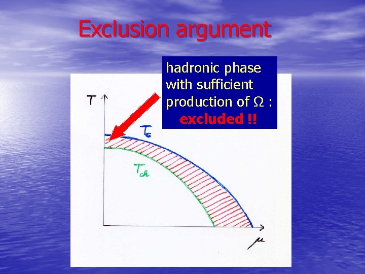 Exclusion argument hadronic phase with sufficient production of Ω : excluded !! 