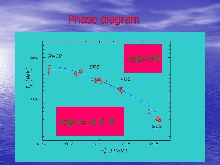 Phase diagram < φ> ≈ 0 <φ>= σ ≠ 0 