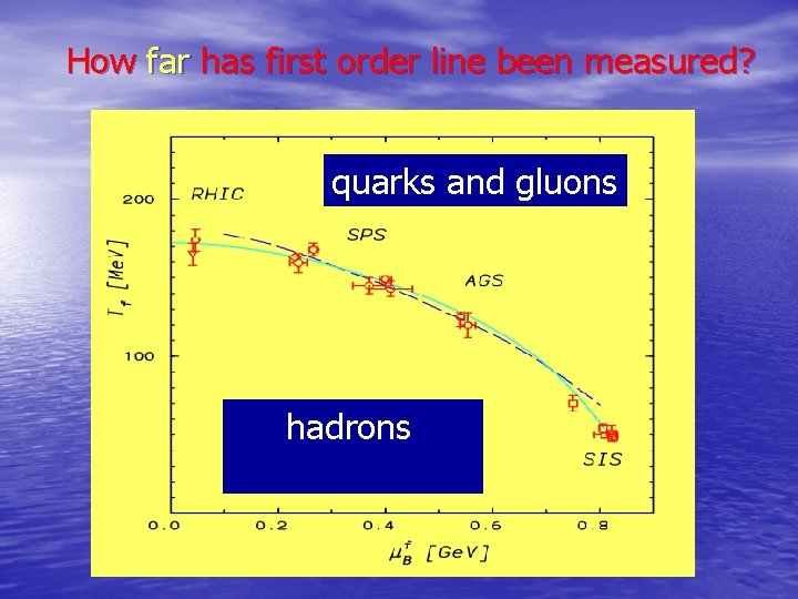 How far has first order line been measured? quarks and gluons hadrons 
