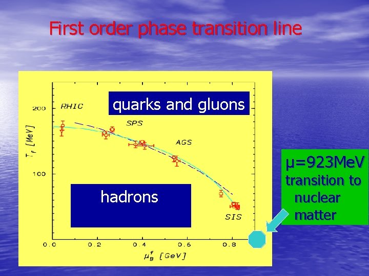 First order phase transition line quarks and gluons μ=923 Me. V hadrons transition to