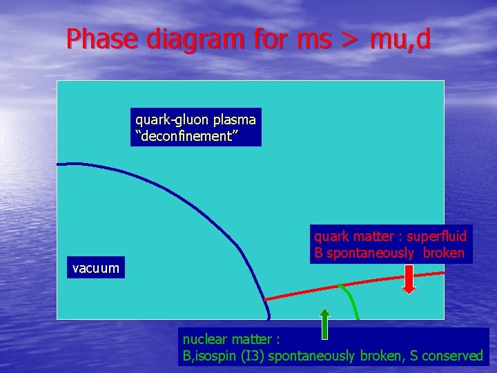 Phase diagram for ms > mu, d quark-gluon plasma “deconfinement” vacuum quark matter :