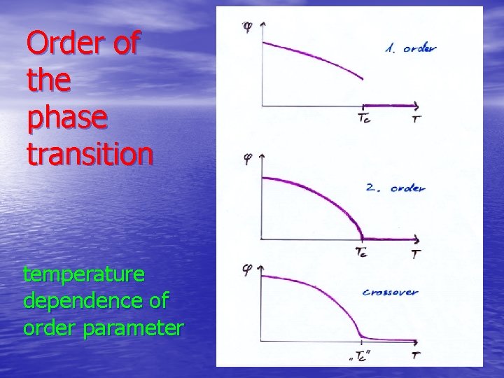 Order of the phase transition temperature dependence of order parameter 