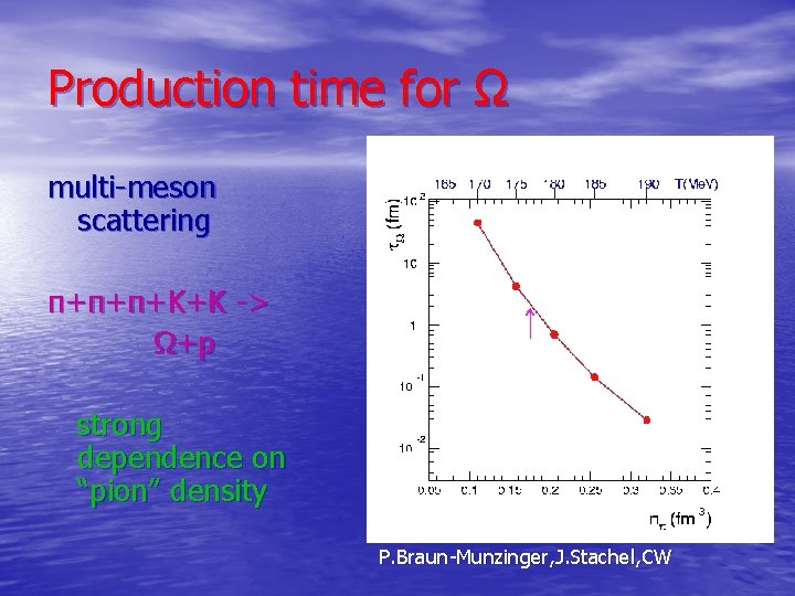 Production time for Ω multi-meson scattering π+π+π+K+K -> Ω+p strong dependence on “pion” density