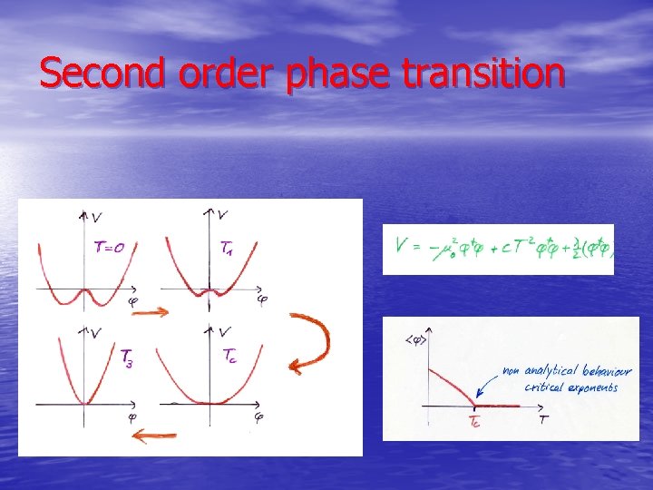 Second order phase transition 