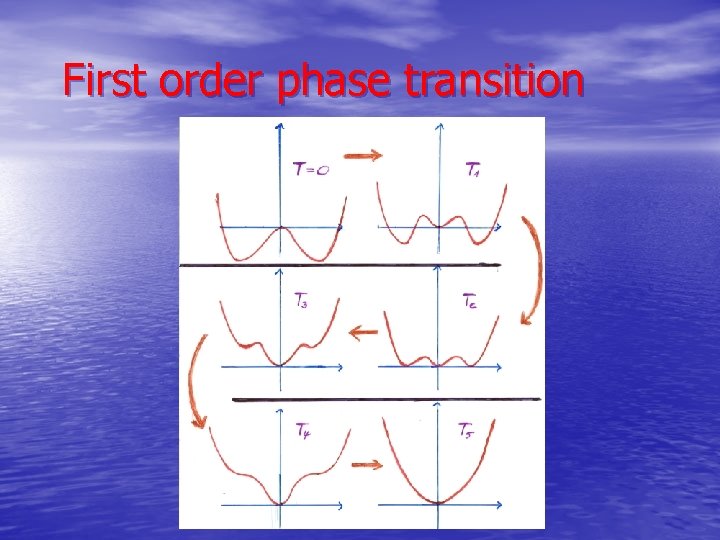 First order phase transition 