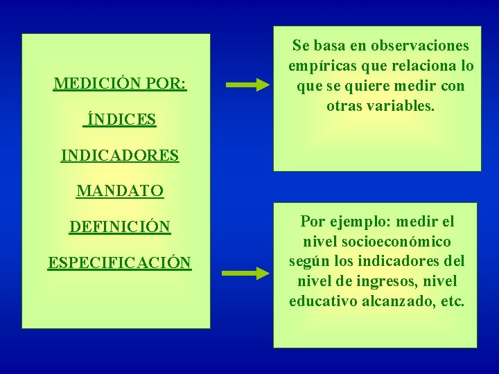 MEDICIÓN POR: ÍNDICES Se basa en observaciones empíricas que relaciona lo que se quiere